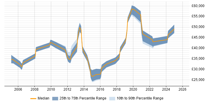 Salary distribution trend for jobs in East Yorkshire citing Data Centre