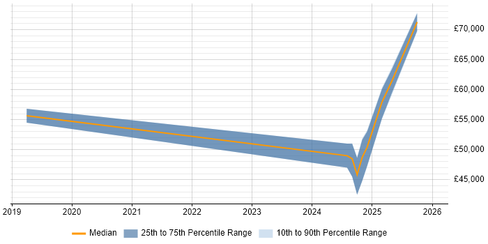 Salary distribution trend for jobs in East Yorkshire citing Data Engineering