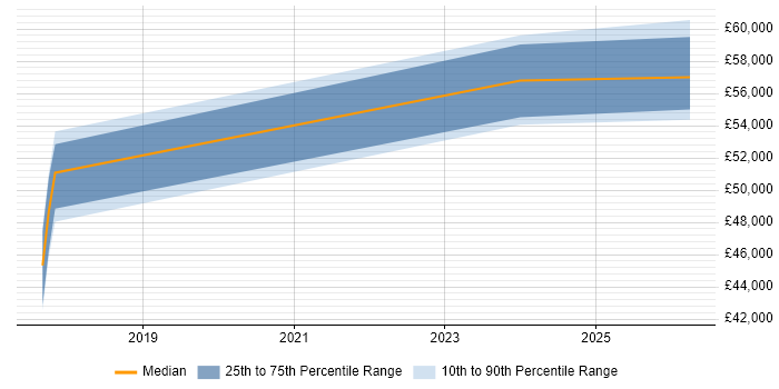 Salary distribution trend for jobs in East Yorkshire citing Data Governance