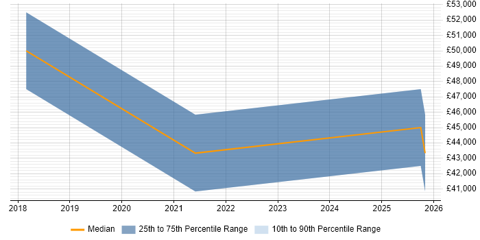 Salary distribution trend for jobs in East Yorkshire citing Data Privacy