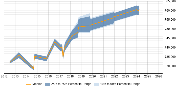 Salary distribution trend for jobs in East Yorkshire citing Data Protection
