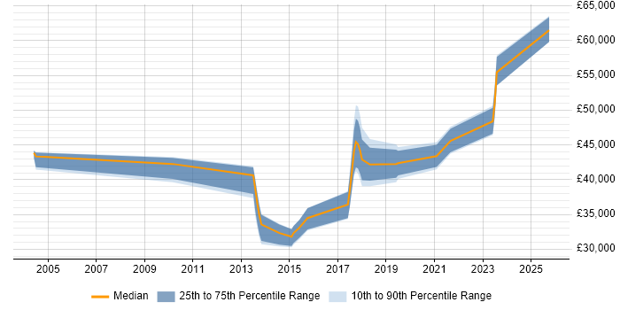 Salary distribution trend for jobs in East Yorkshire citing Data Quality Salary distribution trend for jobs in East Yorkshire citing Data Quality