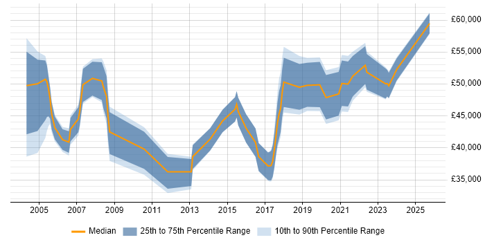 Salary distribution trend for jobs in East Yorkshire citing Data Warehouse Salary distribution trend for jobs in East Yorkshire citing Data Warehouse