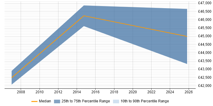 Salary distribution trend for jobs in East Yorkshire citing Database Security