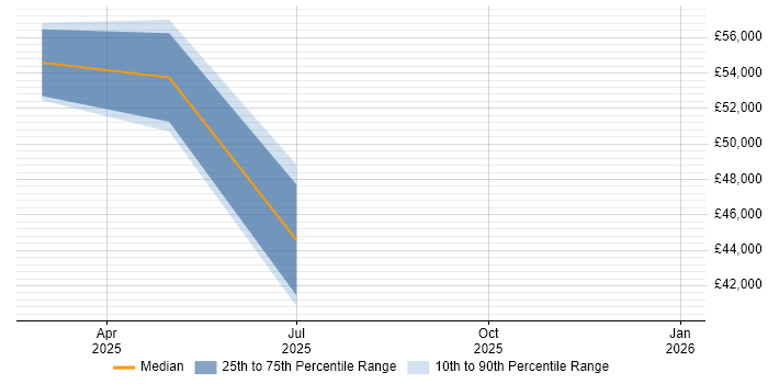 Salary distribution trend for jobs in East Yorkshire citing Datadog