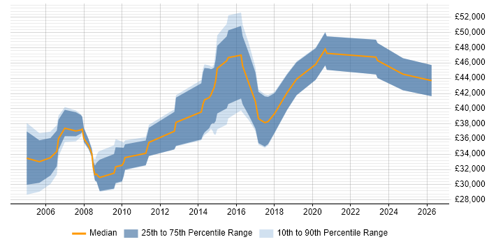 Salary distribution trend for DBA job vacancies in East Yorkshire
