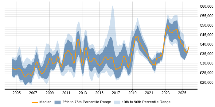 Salary distribution trend for jobs in East Yorkshire citing Degree