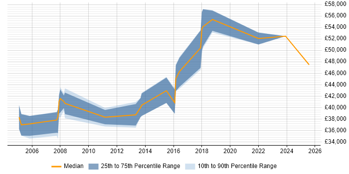 Salary distribution trend for Delivery Manager job vacancies in East Yorkshire Salary distribution trend for Delivery Manager job vacancies in East Yorkshire