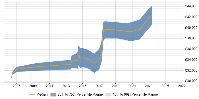 Salary distribution trend for jobs in East Yorkshire citing Design Patterns