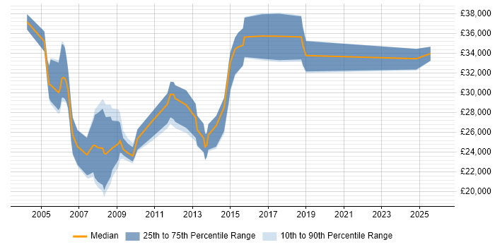 Salary distribution trend for Designer job vacancies in East Yorkshire