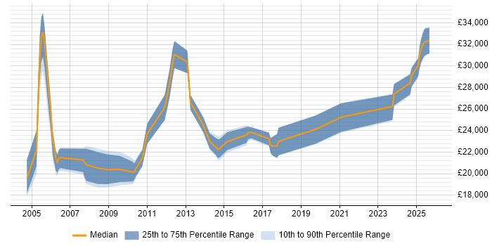 Salary distribution trend for Desktop Support job vacancies in East Yorkshire