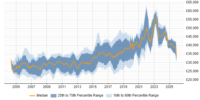 Salary distribution trend for Developer job vacancies in East Yorkshire