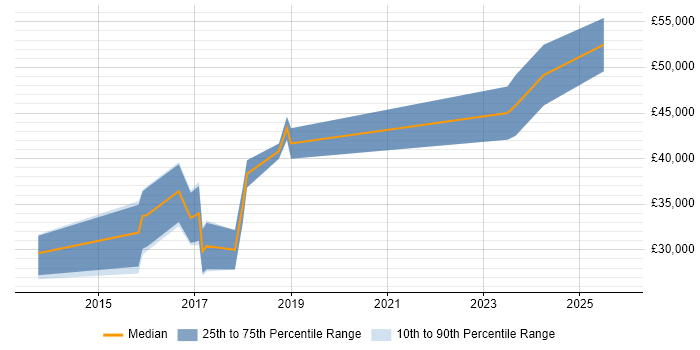 Salary distribution trend for DevOps Engineer job vacancies in East Yorkshire