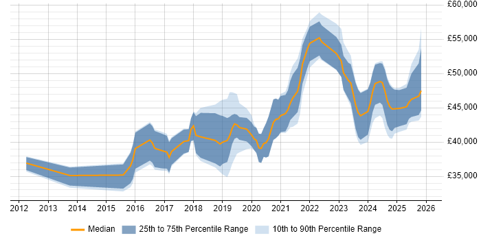 Salary distribution trend for jobs in East Yorkshire citing DevOps