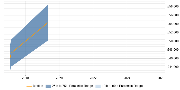 Salary distribution trend for jobs in East Yorkshire citing Digital Innovation