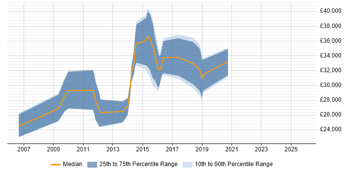 Salary distribution trend for jobs in East Yorkshire citing Digital Marketing
