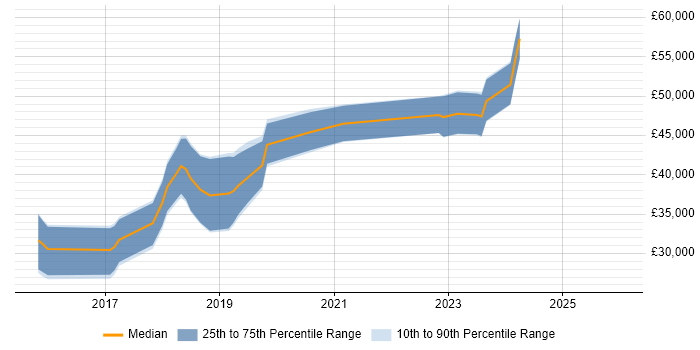 Salary distribution trend for jobs in East Yorkshire citing Docker