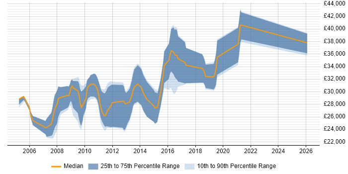 Salary distribution trend for .NET Software Developer job vacancies in East Yorkshire