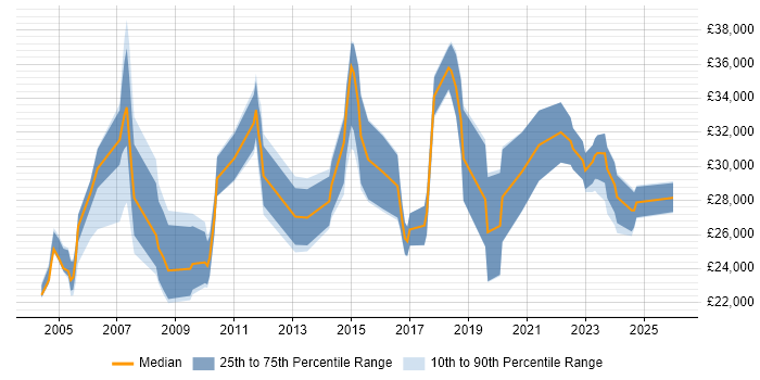 Salary distribution trend for jobs in East Yorkshire citing Driving Licence