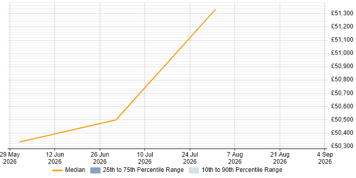 Salary distribution trend for Electrical Engineer job vacancies in East Yorkshire