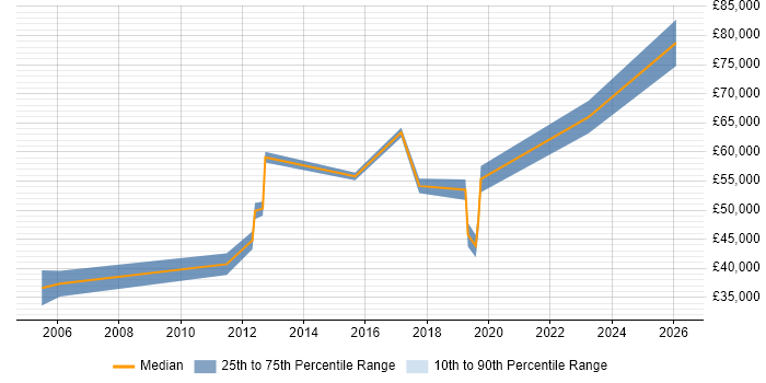Salary distribution trend for jobs in East Yorkshire citing Enterprise Architecture