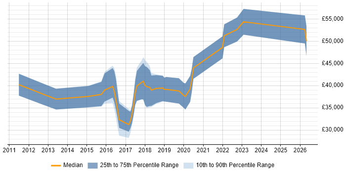Salary distribution trend for jobs in East Yorkshire citing Entity Framework