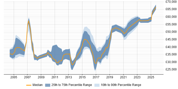 Salary distribution trend for jobs in East Yorkshire citing ERP