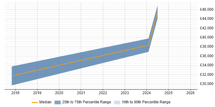 Salary distribution trend for jobs in East Yorkshire citing Fortinet