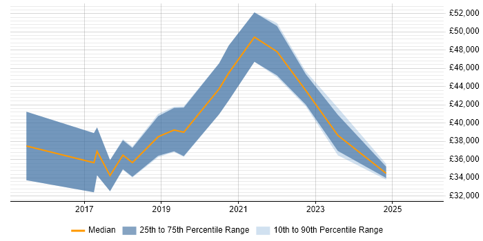 Salary distribution trend for Full-Stack Developer job vacancies in East Yorkshire