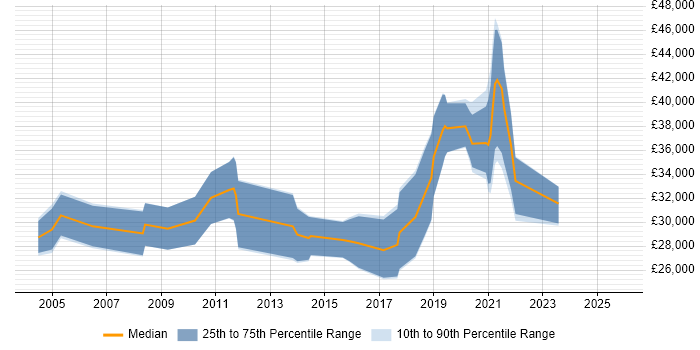 Salary distribution trend for jobs in East Yorkshire citing Games