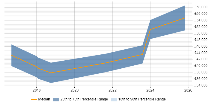 Salary distribution trend for jobs in East Yorkshire citing GCP