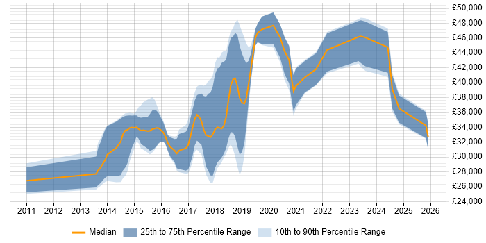 Salary distribution trend for jobs in East Yorkshire citing Git