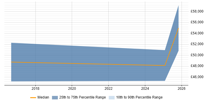 Salary distribution trend for jobs in East Yorkshire citing Go