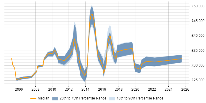 Salary distribution trend for Analyst job vacancies in Goole