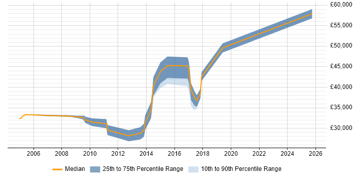 Salary distribution trend for jobs in Goole citing Analytical Skills