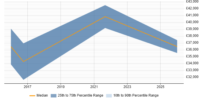 Salary distribution trend for jobs in Goole citing B2B