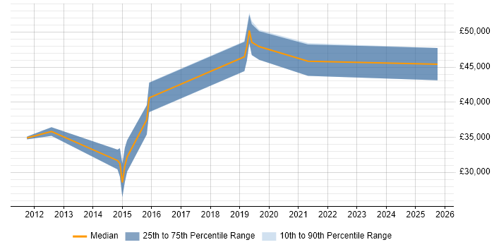 Salary distribution trend for jobs in Goole citing CCNP