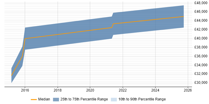 Salary distribution trend for jobs in Goole citing CheckPoint