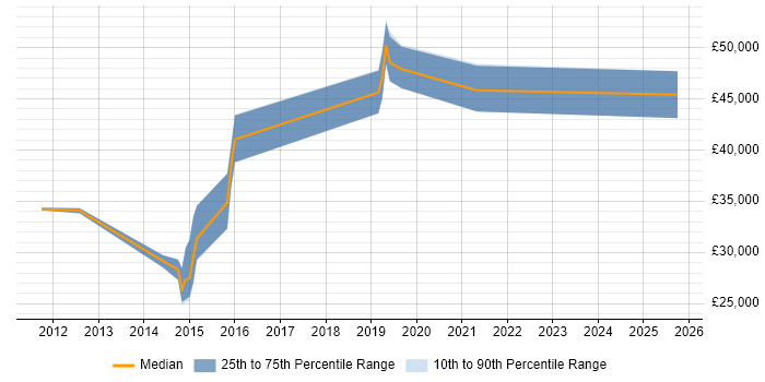 Salary distribution trend for jobs in Goole citing Cisco Certification