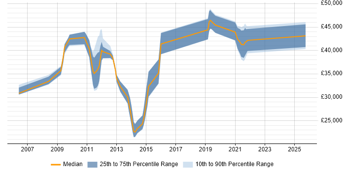 Salary distribution trend for jobs in Goole citing Cisco