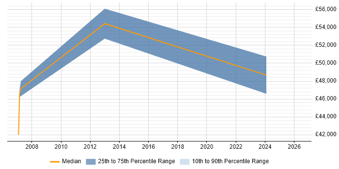 Salary distribution trend for jobs in Goole citing Content Management