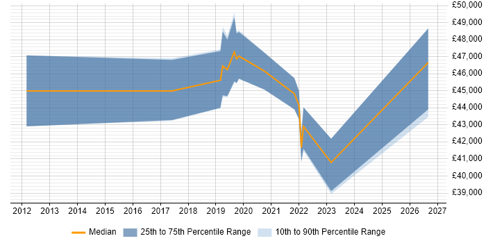 Salary distribution trend for jobs in Goole citing Continuous Improvement