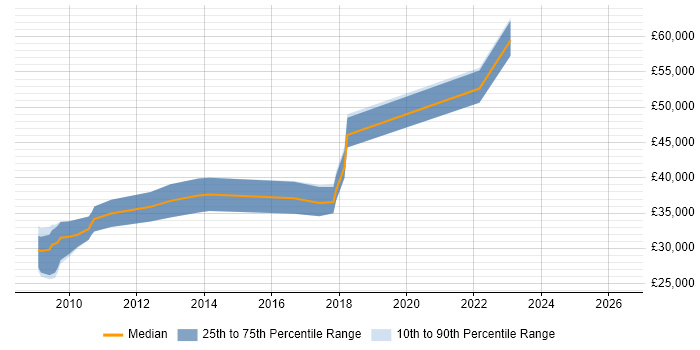 Salary distribution trend for jobs in Goole citing C#