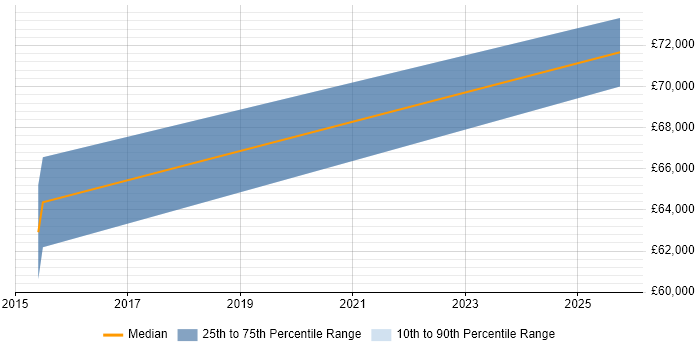 Salary distribution trend for jobs in Goole citing Data Modelling