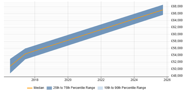 Salary distribution trend for jobs in Goole citing Data Structures