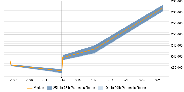 Salary distribution trend for jobs in Goole citing Data Warehouse