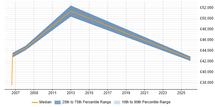 Salary distribution trend for Development Manager job vacancies in Goole