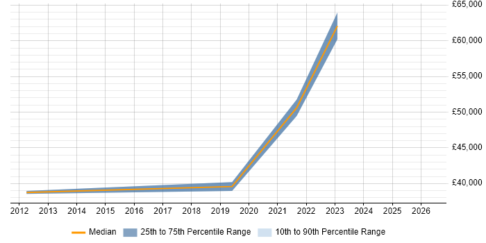 Salary distribution trend for jobs in Goole citing DevOps