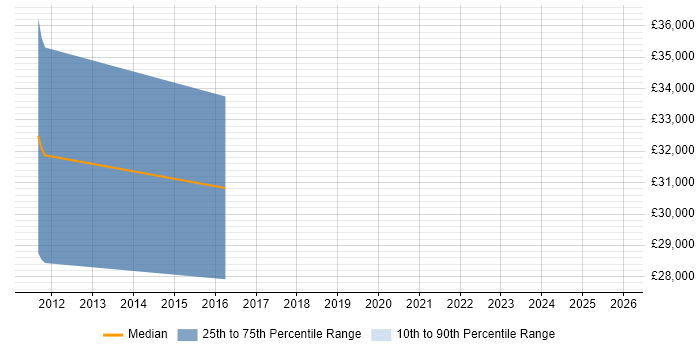 Salary distribution trend for jobs in Goole citing Digital Marketing