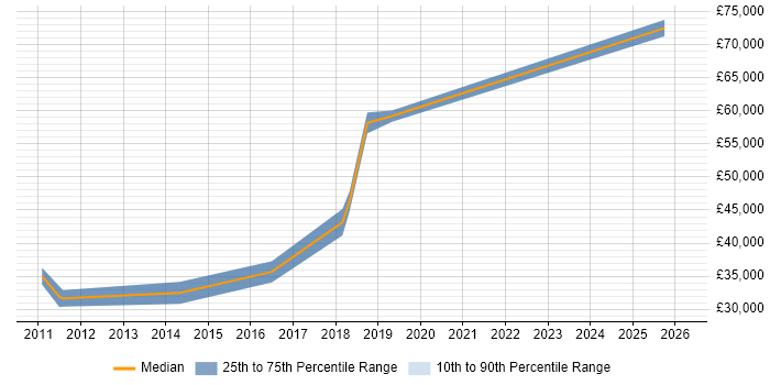 Salary distribution trend for jobs in Goole citing ERP
